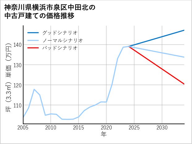 神奈川県横浜市泉区中田北の中古戸建て価格推移