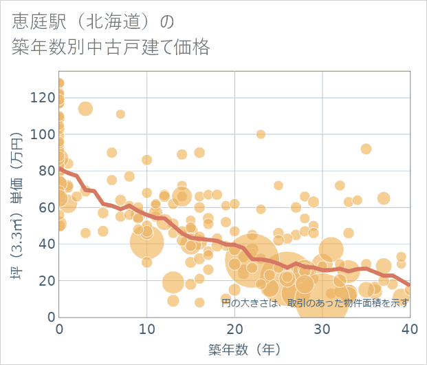恵庭駅(北海道)の築年数別の中古戸建て坪単価