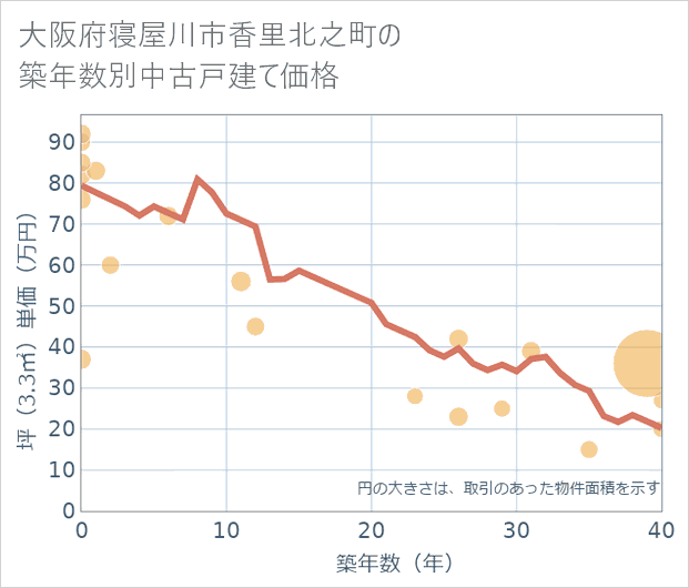 大阪府寝屋川市香里北之町の築年数別の中古戸建て坪単価