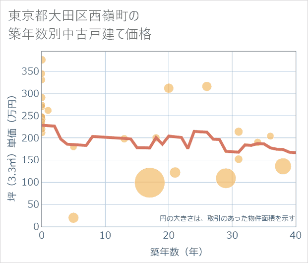 東京都大田区西嶺町の築年数別の中古戸建て坪単価