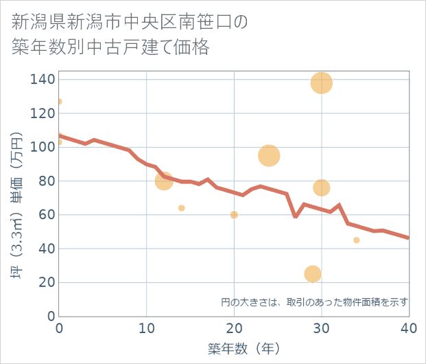 新潟県新潟市中央区南笹口の築年数別の中古戸建て坪単価