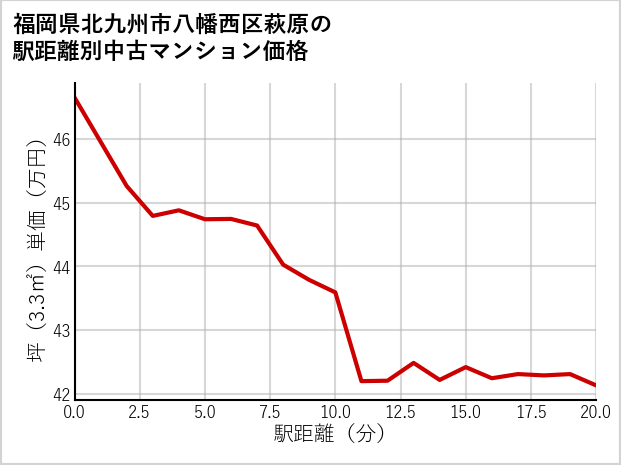 福岡県北九州市八幡西区萩原の徒歩距離別の中古マンション坪単価