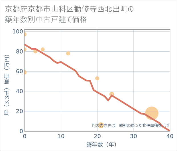 京都府京都市山科区勧修寺西北出町の築年数別の中古戸建て坪単価