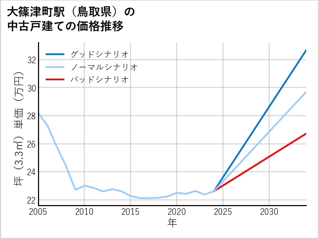 大篠津町駅（鳥取県）の中古戸建て価格推移