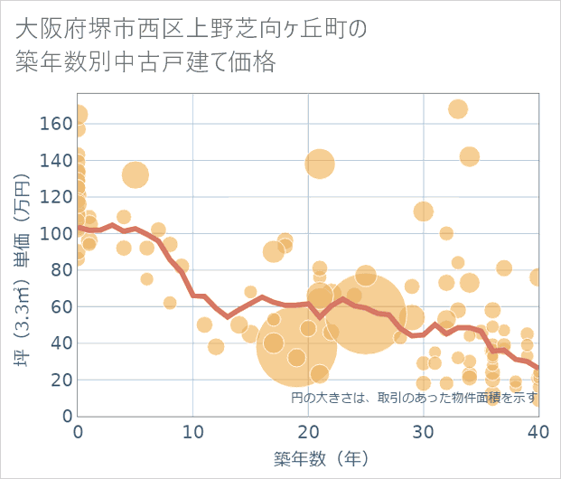 大阪府堺市西区上野芝向ケ丘町の築年数別の中古戸建て坪単価
