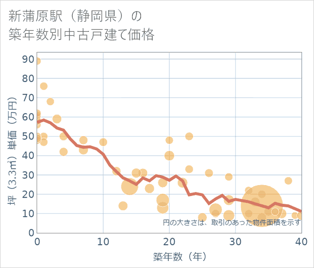 新蒲原駅(静岡県)の築年数別の中古戸建て坪単価
