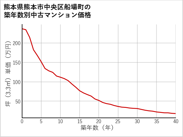 熊本県熊本市中央区船場町の築年数別の中古マンション坪単価