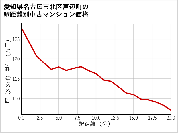 愛知県名古屋市北区芦辺町の徒歩距離別の中古マンション坪単価
