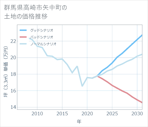 群馬県高崎市矢中町の土地価格推移