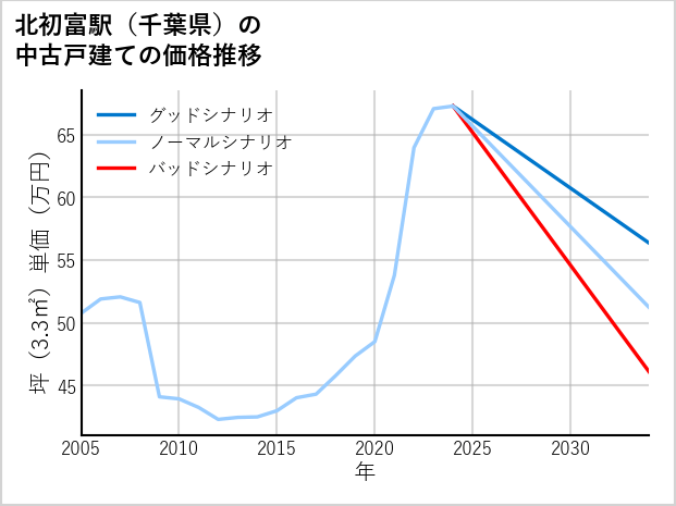 北初富駅（千葉県）の中古戸建て価格推移