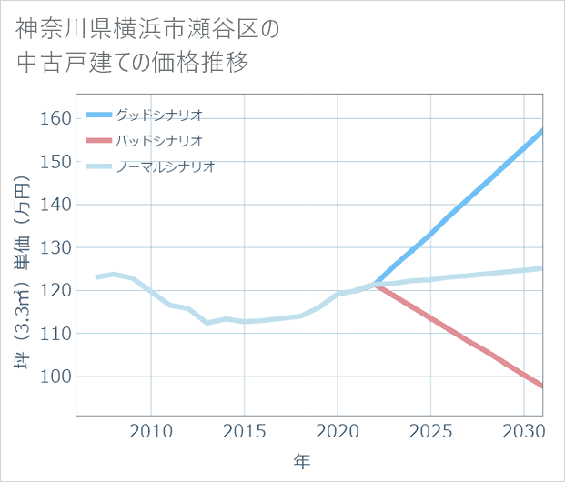 神奈川県横浜市瀬谷区の中古戸建て価格推移