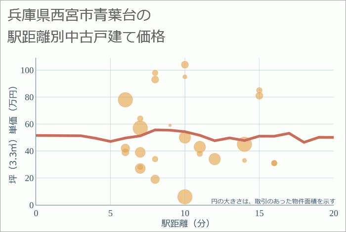 兵庫県西宮市青葉台の徒歩距離別の中古戸建て坪単価