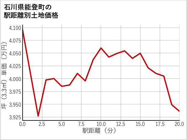 石川県能登町の徒歩距離別の土地坪単価