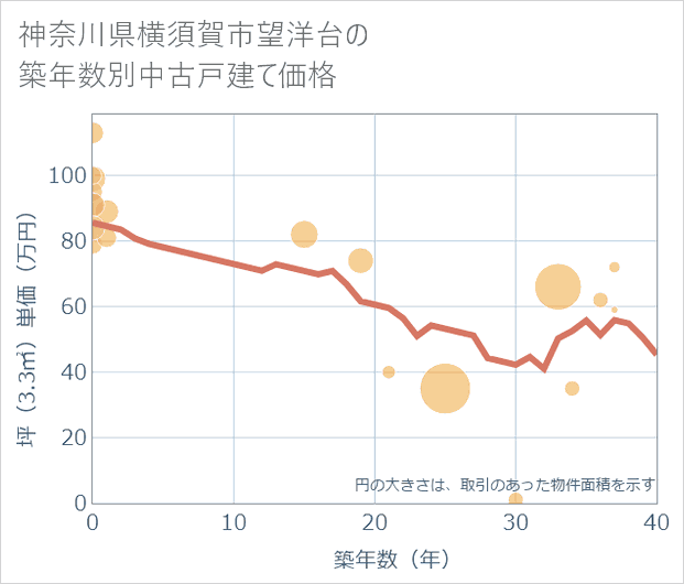 神奈川県横須賀市望洋台の築年数別の中古戸建て坪単価