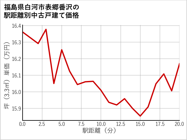福島県白河市表郷番沢の徒歩距離別の中古戸建て坪単価