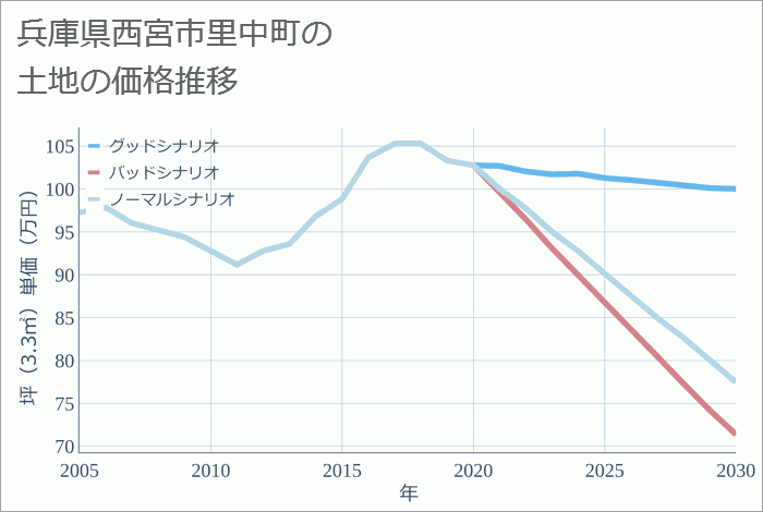 兵庫県西宮市里中町の土地価格推移