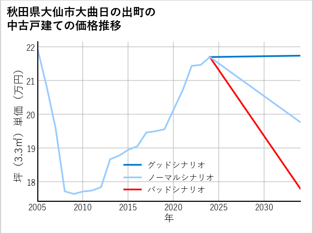 秋田県大仙市大曲日の出町の中古戸建て価格推移