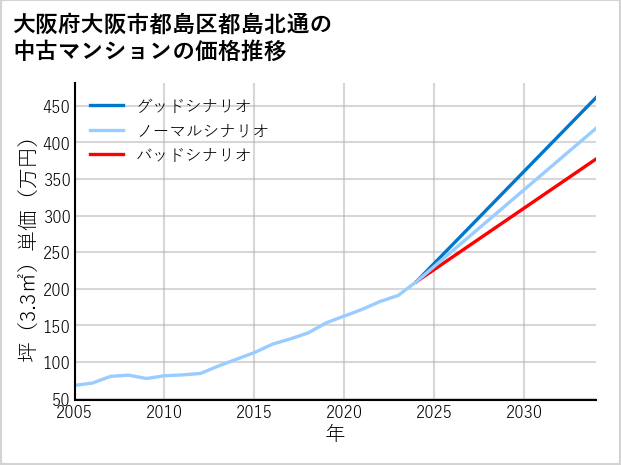 大阪府大阪市都島区都島北通の中古マンション価格推移