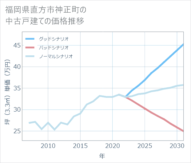 福岡県直方市神正町の中古戸建て価格推移
