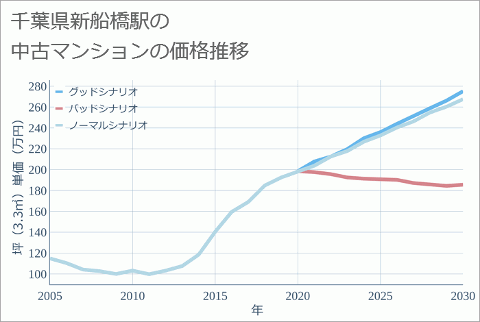 新船橋駅（千葉県）の中古マンション価格推移