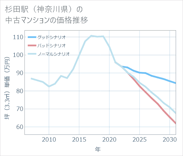 杉田駅(神奈川県)の中古マンション価格推移