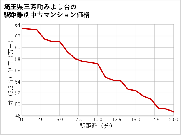 埼玉県三芳町みよし台の徒歩距離別の中古マンション坪単価