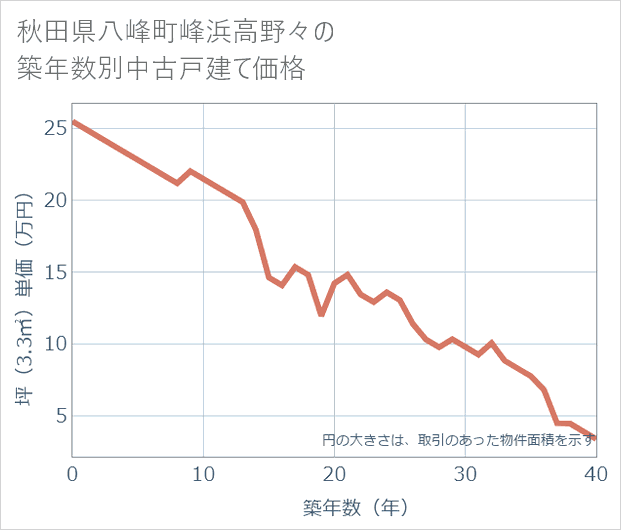 秋田県八峰町峰浜高野々の築年数別の中古戸建て坪単価