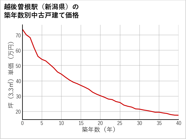 越後曽根駅（新潟県）の築年数別の中古戸建て坪単価