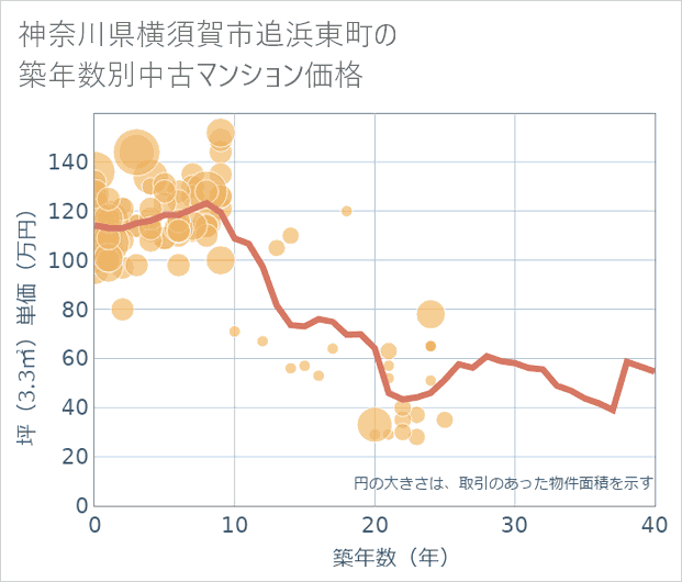 神奈川県横須賀市追浜東町の築年数別の中古マンション坪単価