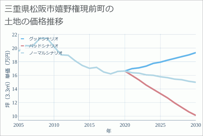 三重県松阪市嬉野権現前町の土地価格推移