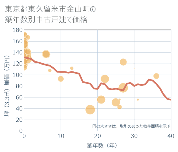 東京都東久留米市金山町の築年数別の中古戸建て坪単価
