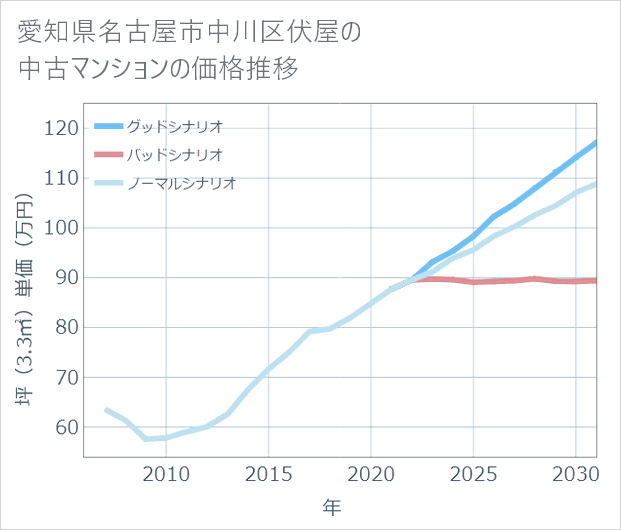 愛知県名古屋市中川区伏屋の中古マンション価格推移