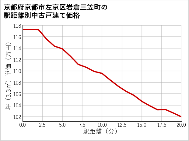 京都府京都市左京区岩倉三笠町の徒歩距離別の中古戸建て坪単価