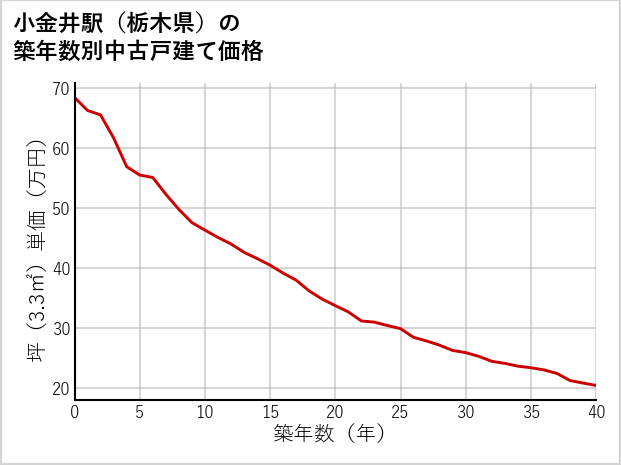 小金井駅（栃木県）の築年数別の中古戸建て坪単価