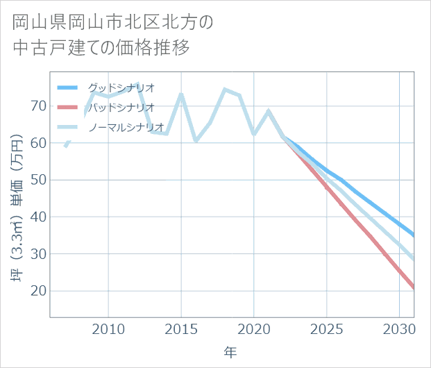 岡山県岡山市北区北方の中古戸建て価格推移