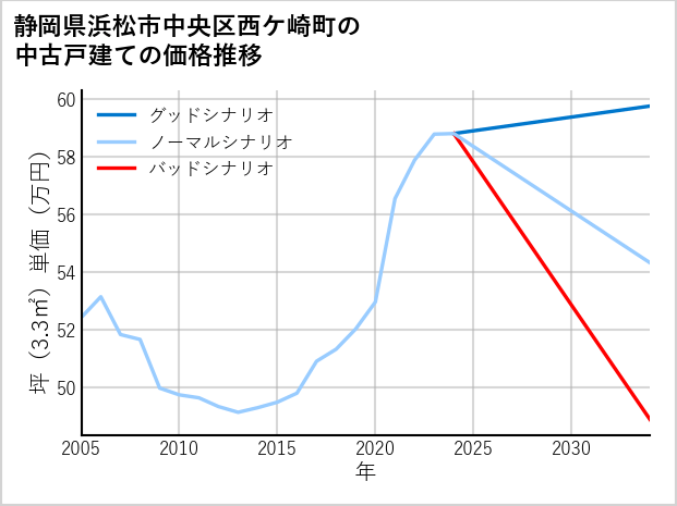 静岡県浜松市中央区西ケ崎町の中古戸建て価格推移