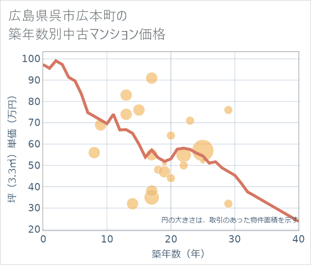 広島県呉市広本町の築年数別の中古マンション坪単価