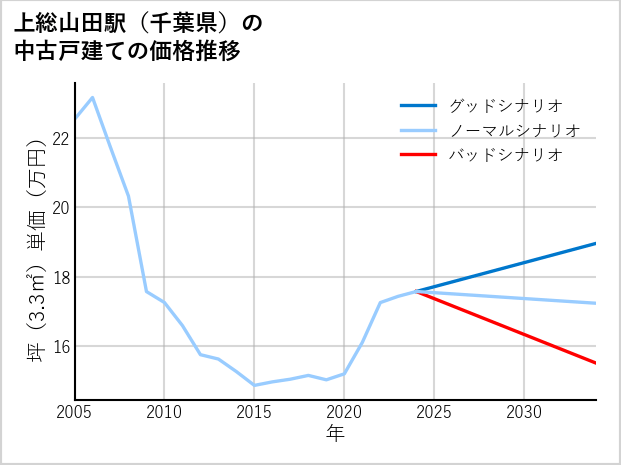 上総山田駅（千葉県）の中古戸建て価格推移