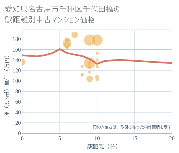 愛知県名古屋市千種区千代田橋の徒歩距離別の中古マンション坪単価