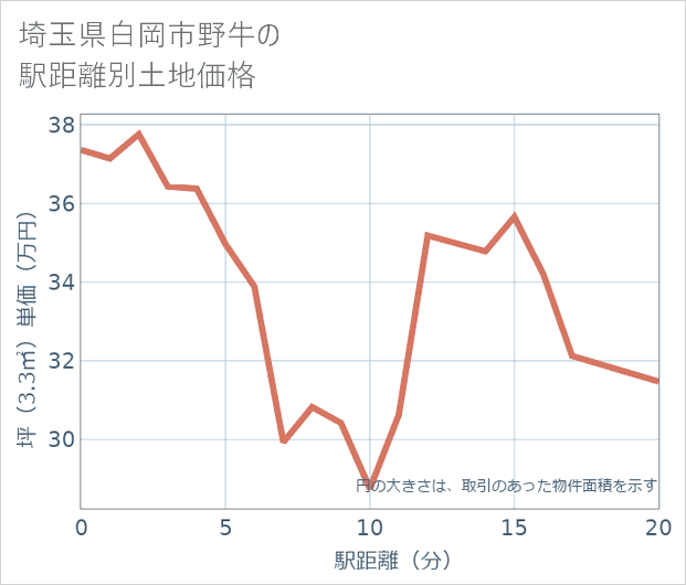 埼玉県白岡市野牛の徒歩距離別の土地坪単価