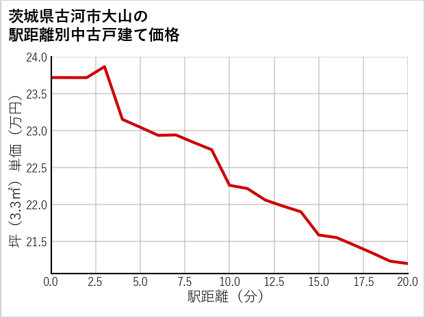茨城県古河市大山の徒歩距離別の中古戸建て坪単価