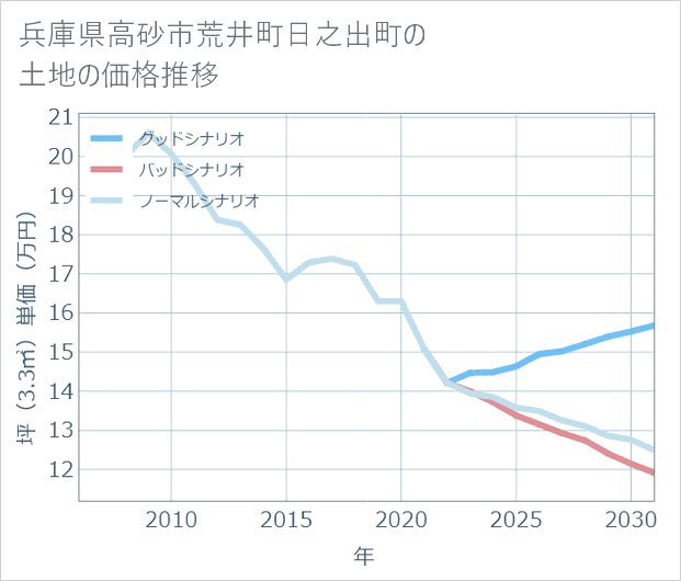 兵庫県高砂市荒井町日之出町の土地価格推移