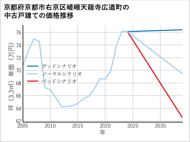 京都府京都市右京区嵯峨天龍寺広道町の中古戸建て価格推移