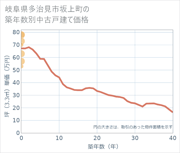 岐阜県多治見市坂上町の築年数別の中古戸建て坪単価
