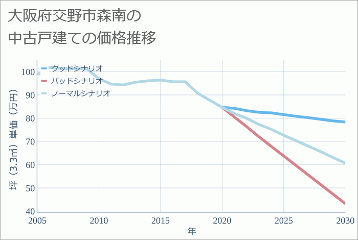 大阪府交野市森南の中古戸建て価格推移