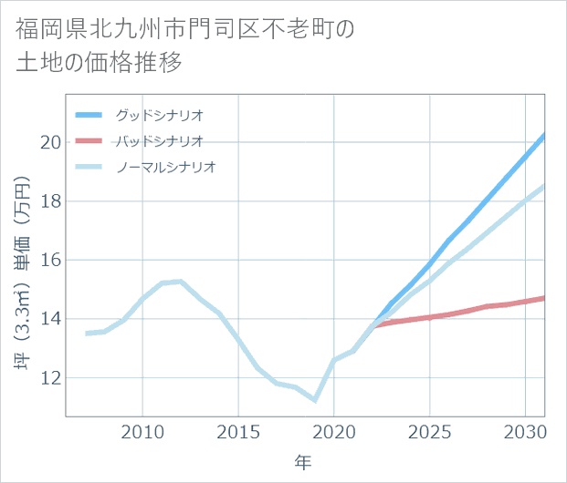 福岡県北九州市門司区不老町の土地価格推移