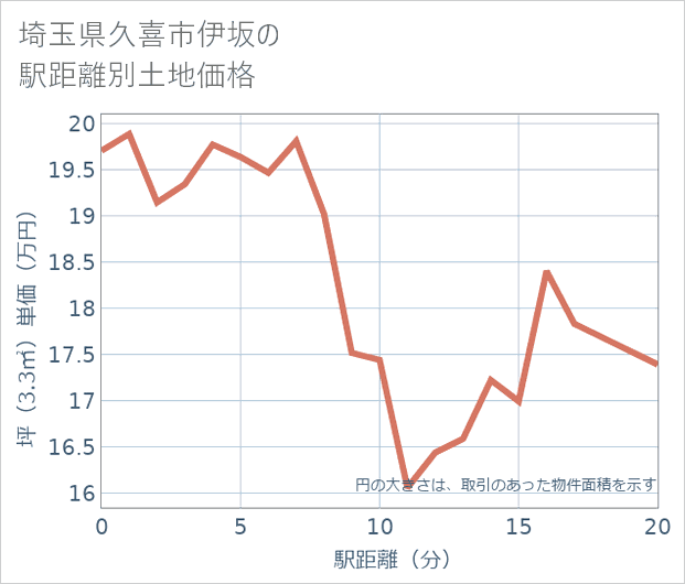 埼玉県久喜市伊坂の徒歩距離別の土地坪単価
