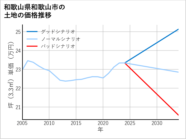 和歌山県和歌山市の土地価格推移