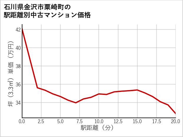 石川県金沢市粟崎町の徒歩距離別の中古マンション坪単価