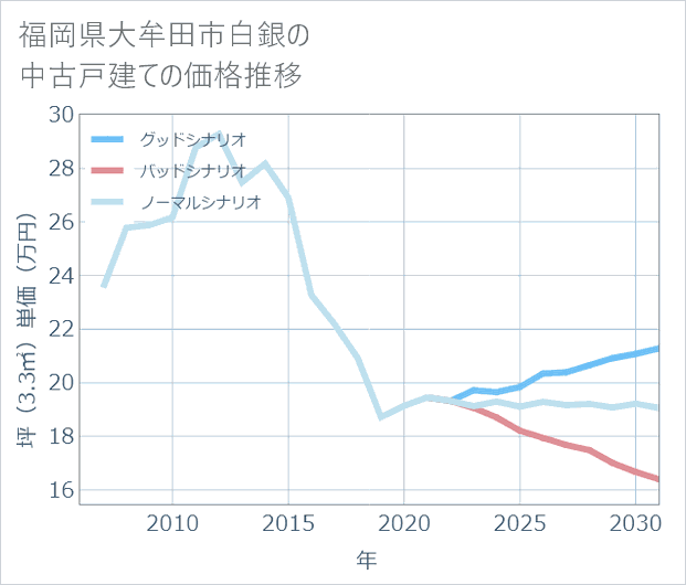 福岡県大牟田市白銀の中古戸建て価格推移